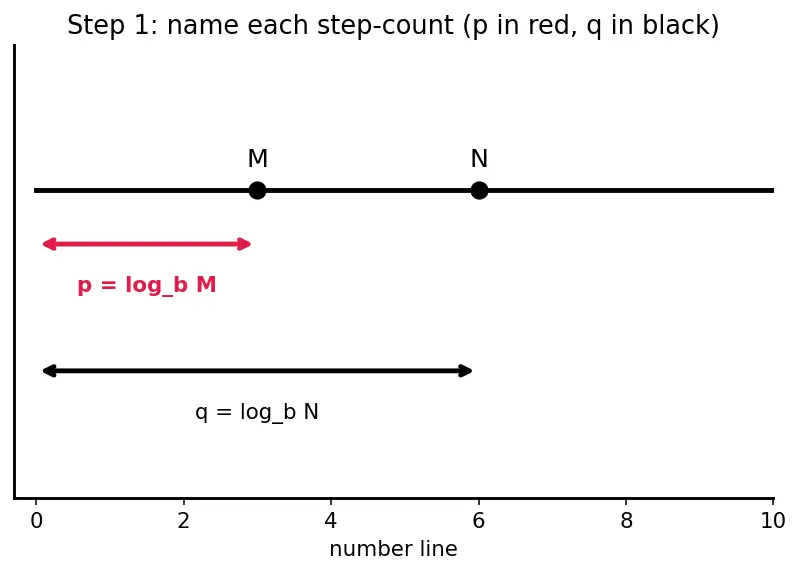Figure — Laws of logarithms — product, quotient, power rules — proofs