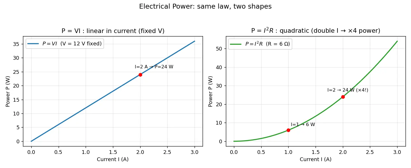 Figure — Calculate electrical power (P = VI, P = I²R)