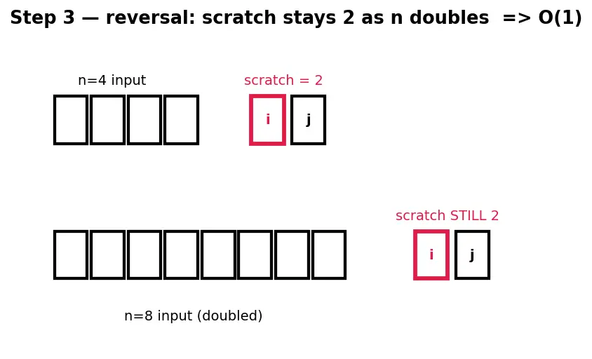 Figure — Space complexity — auxiliary vs total