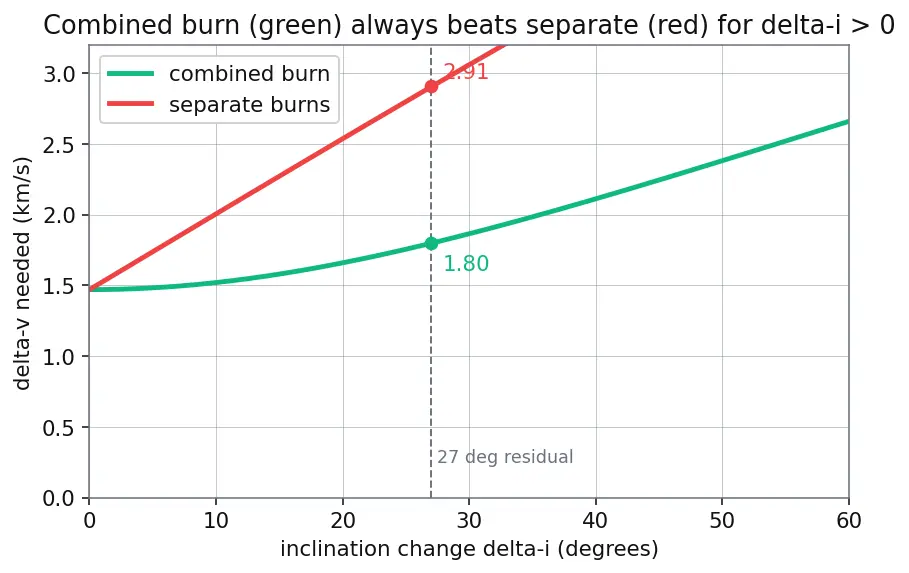 Figure — Plane change maneuvers — Δv = 2v·sin(Δi - 2)