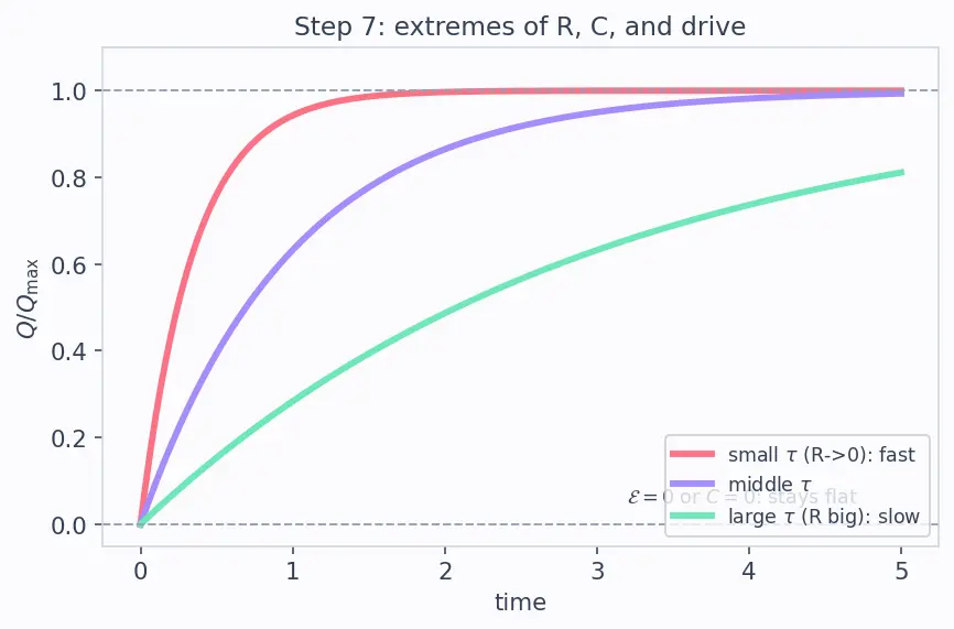 Figure — RC circuits — charging, discharging, time constant τ = RC