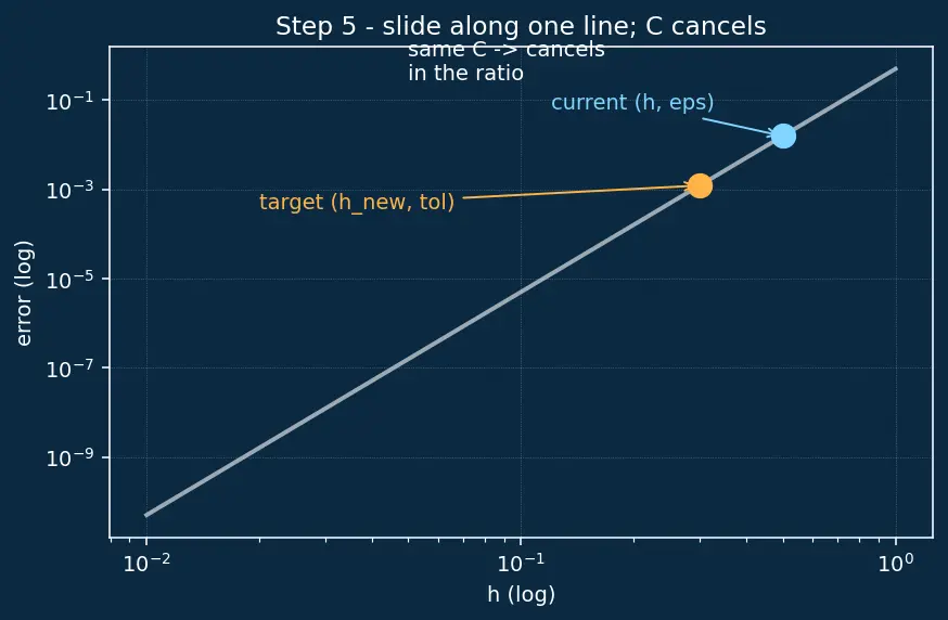 Figure — Adaptive step-size — RK45, error control