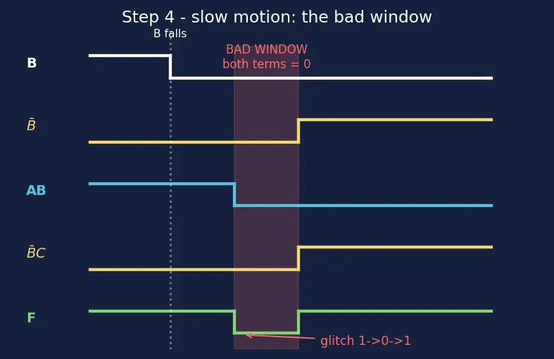 Figure — Hazards (static and dynamic) in combinational logic