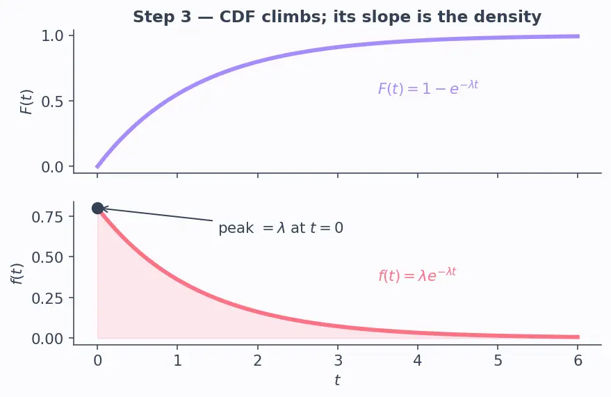 Figure — Common continuous distributions — Uniform, Normal, Exponential, Gamma, Beta