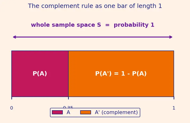 Figure — Complementary events — P(A') = 1 − P(A)
