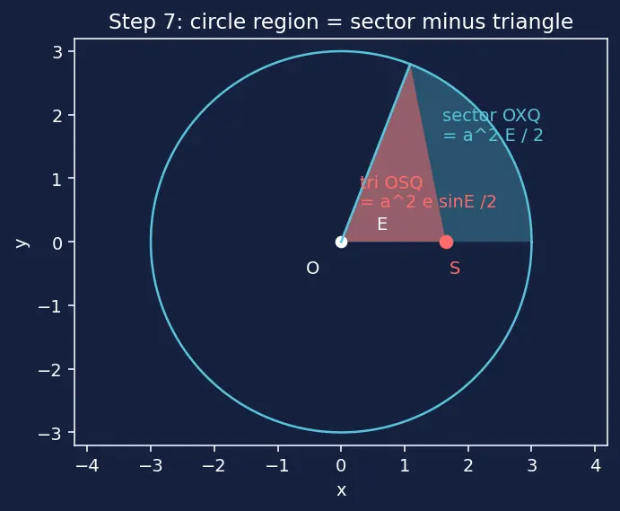 Figure — Kepler's equation M = E − e·sin E — derivation, eccentric anomaly