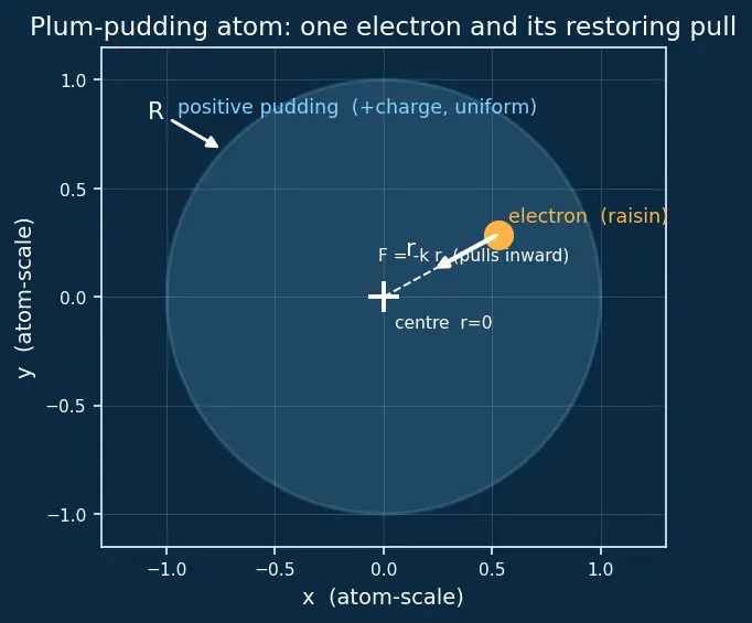 Figure — Thomson's plum-pudding model