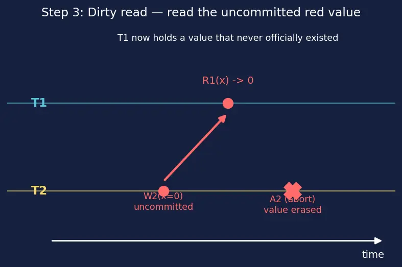 Figure — Concurrency anomalies — dirty read, non-repeatable read, phantom read