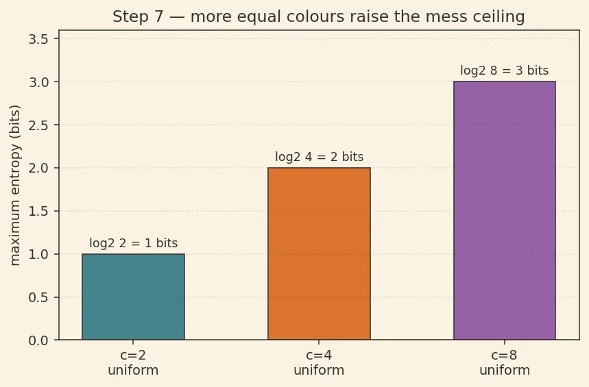 Figure — Entropy and information gain