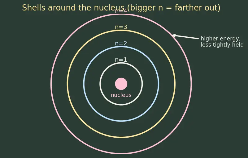 Figure — General electronic configuration (n−1)d¹⁻¹⁰ ns⁰⁻²