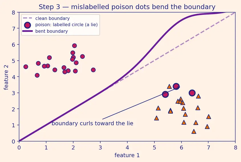 Figure — Data poisoning and backdoor attacks