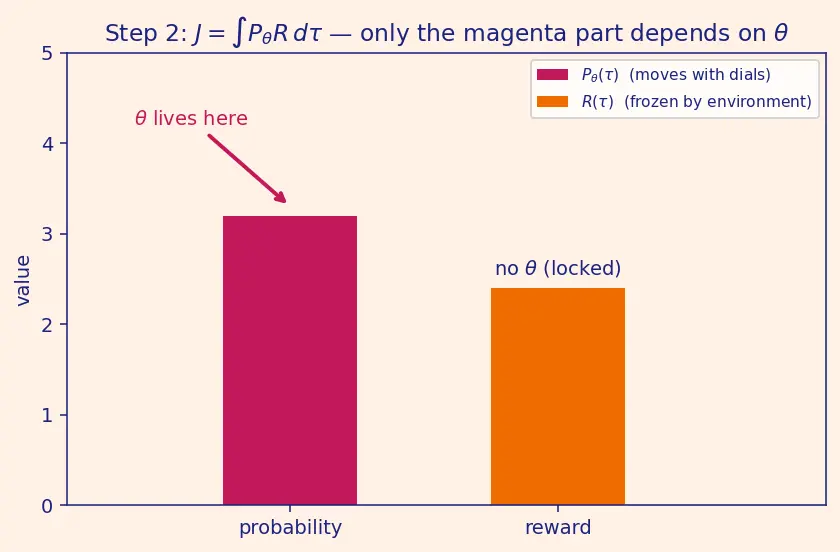 Figure — Policy gradient methods
