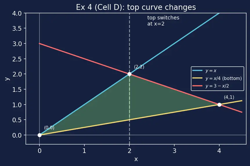 Figure — Area between curves — horizontal and vertical slices