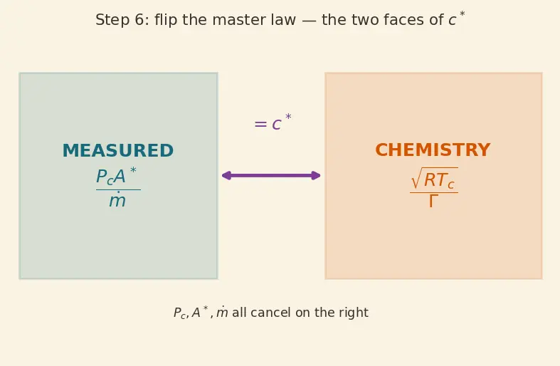 Figure — Characteristic velocity c -  = P_c A - ṁ — derivation, combustion efficiency measure