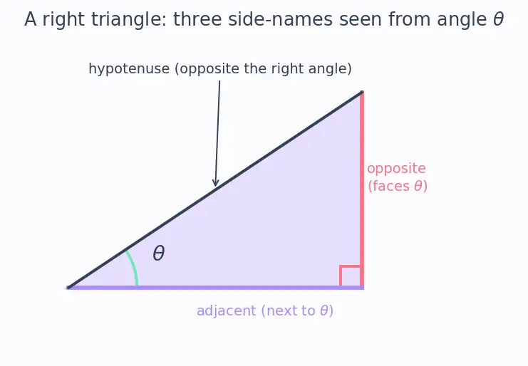 Figure — Trig ratios of standard angles — 0°, 30°, 45°, 60°, 90° (derive, don't memorize blindly)