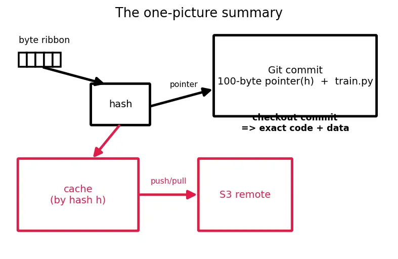 Figure — Data versioning (DVC)