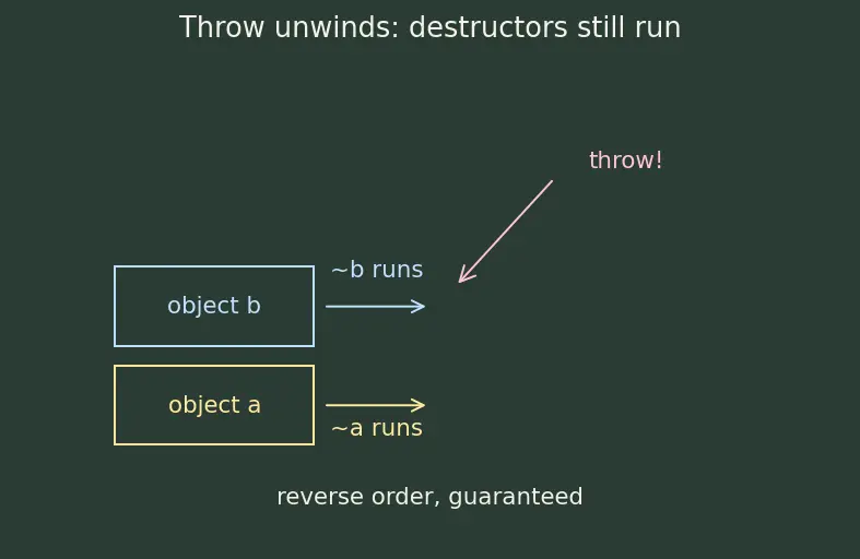 Figure — RAII — resource acquisition is initialization — why it's the key idiom