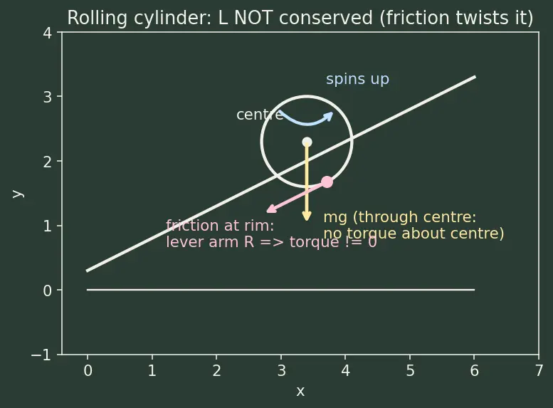 Figure — Conservation of angular momentum — conditions