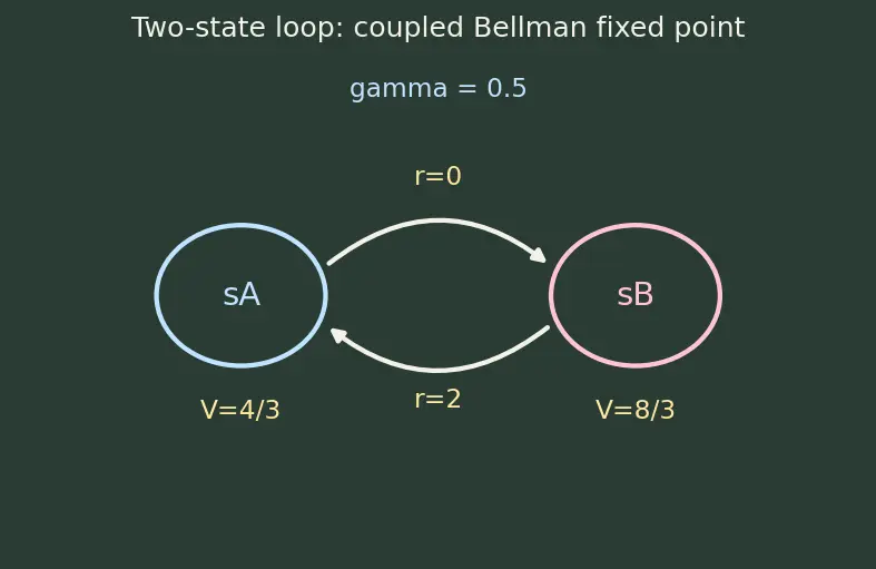 Figure — State-value and action-value functions