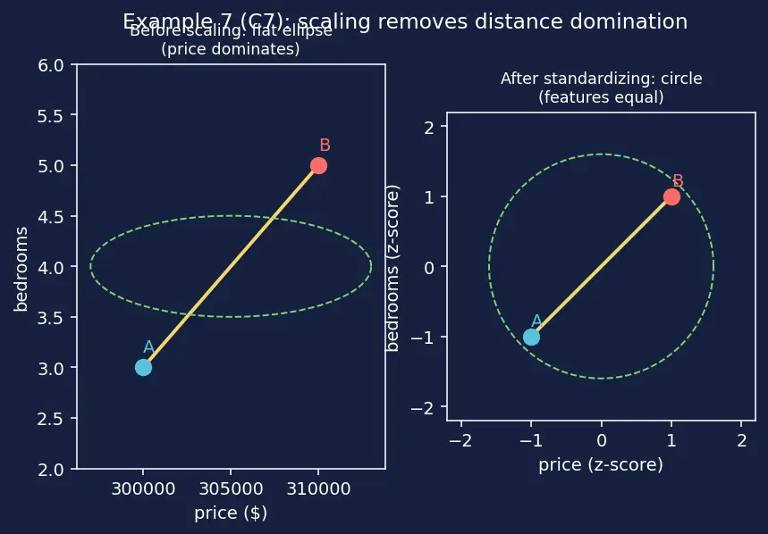 Figure — Feature scaling -  normalization vs standardization