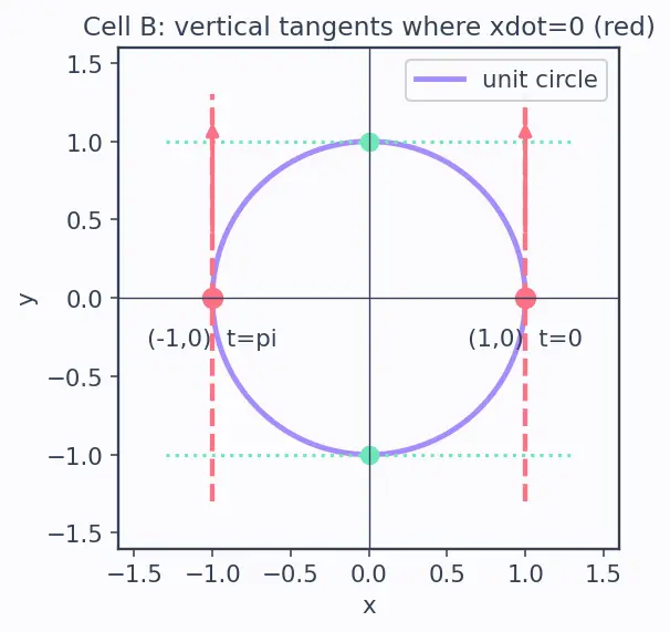 Figure — Parametric differentiation — dy - dx, d²y - dx²