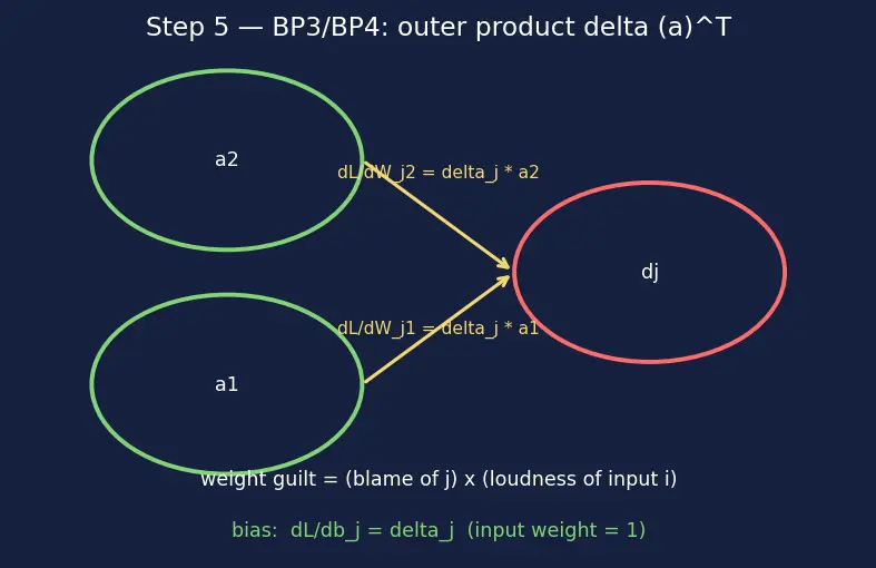 Figure — Backpropagation algorithm derivation