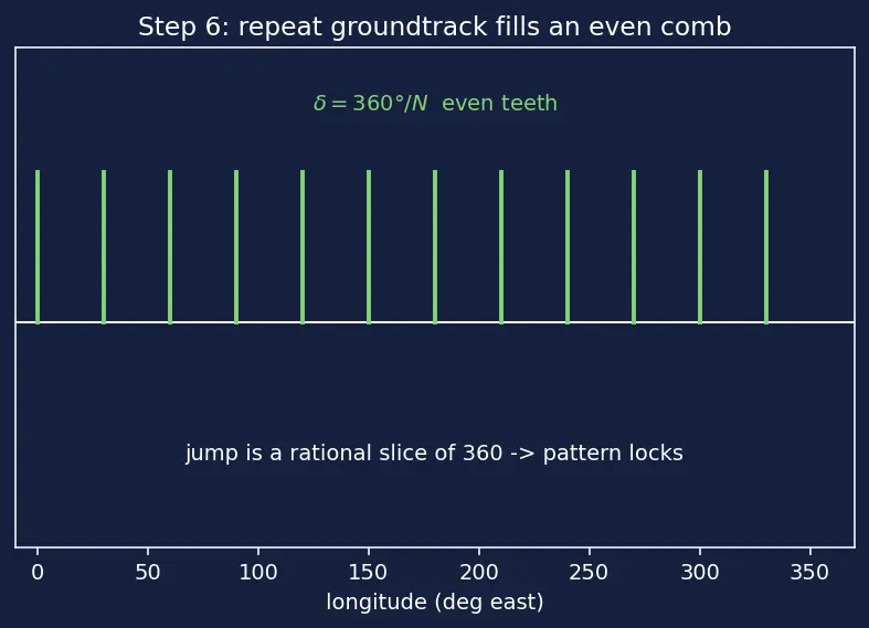 Figure — Groundtrack analysis — swath, revisit
