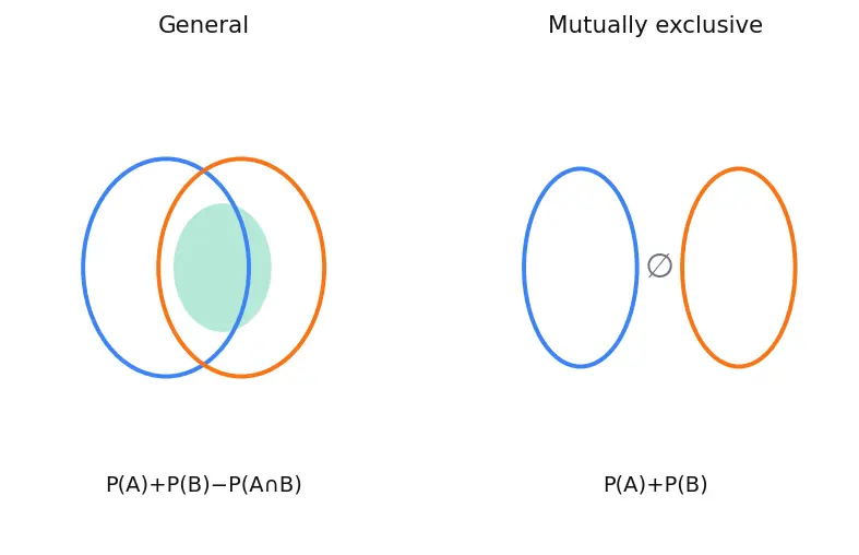 Figure — Mutually exclusive events — addition rule
