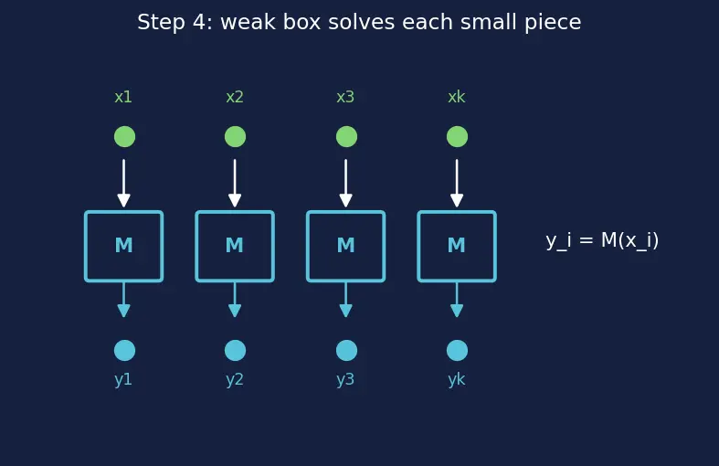 Figure — Scalable oversight