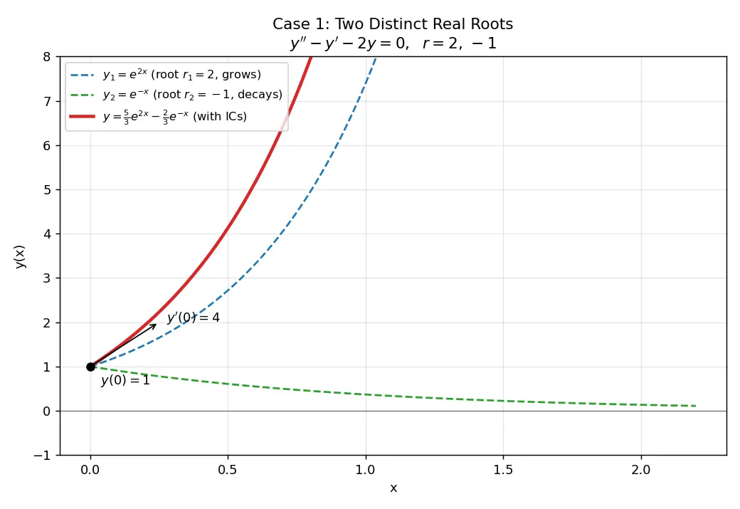 Figure — Case 1 -  two distinct real roots