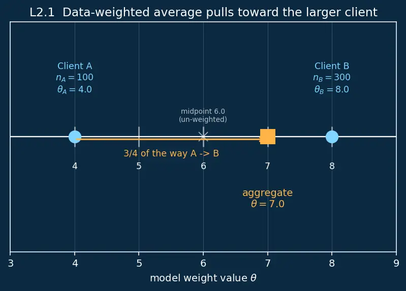 Figure — Federated learning