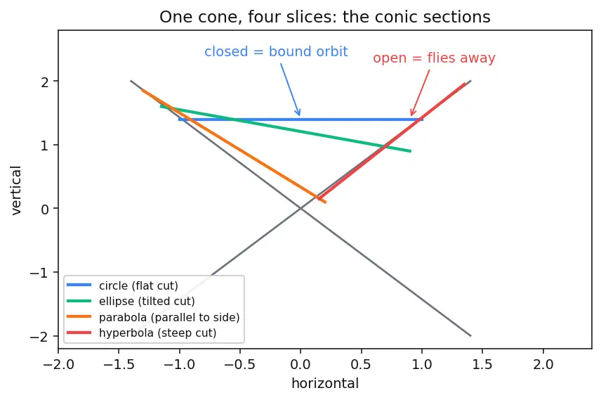 Figure — Patched conic method — interplanetary trajectory design