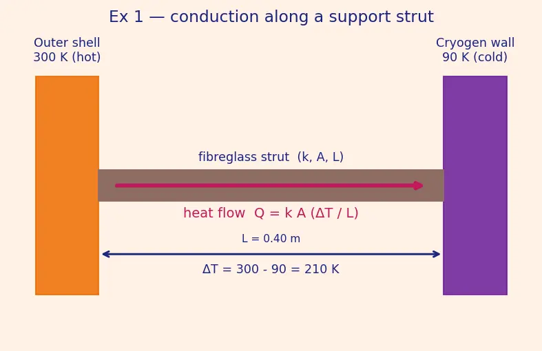 Figure — Cryogenic propellants — handling, insulation, boil-off