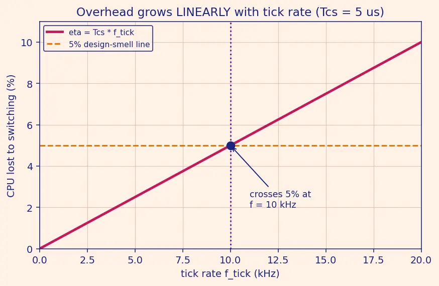 Figure — RTOS concepts — task, scheduler, preemption, context switch