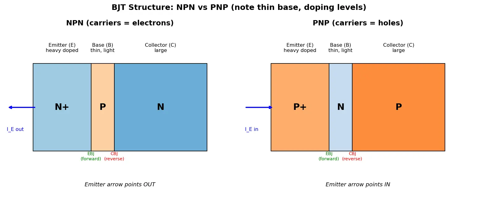 Figure — BJT structure (NPN and PNP)