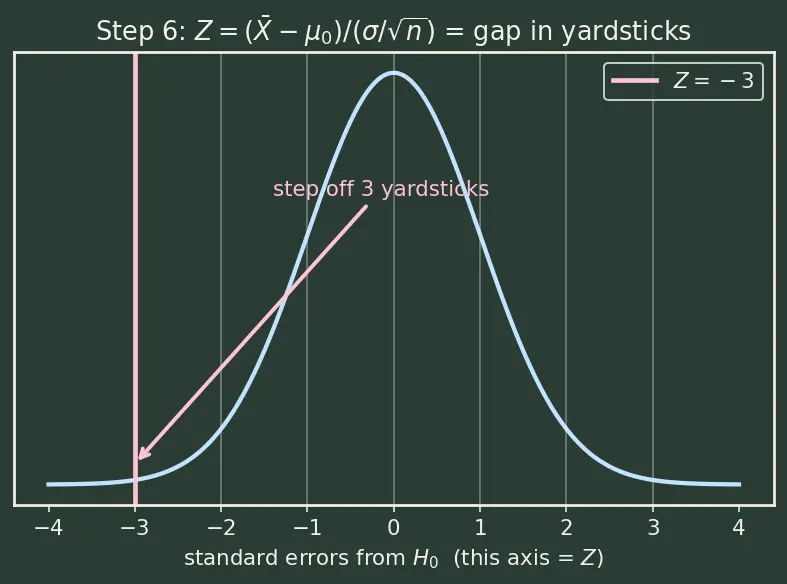 Figure — Hypothesis testing — null - alternative, test statistic, p-value, errors (Type I & II)