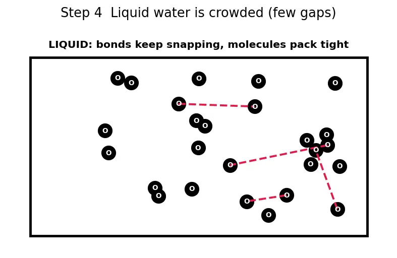 Figure — Water — structure (HOH = 104.5°), anomalous expansion, hardness (temporary - permanent), softening