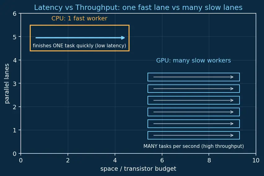 Figure — GPU vs CPU design philosophy