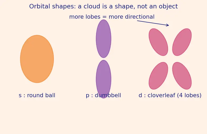 Figure — Ligand Field Theory (LFT) and MO description (overview)