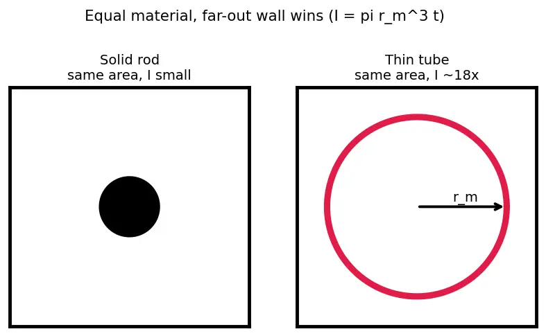 Figure — Buckling — Euler column buckling load derivation