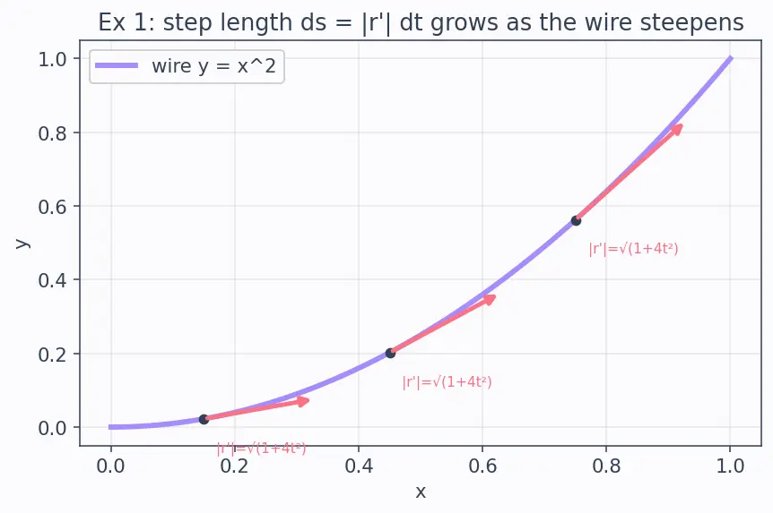 Figure — Line integrals — scalar and vector, work done