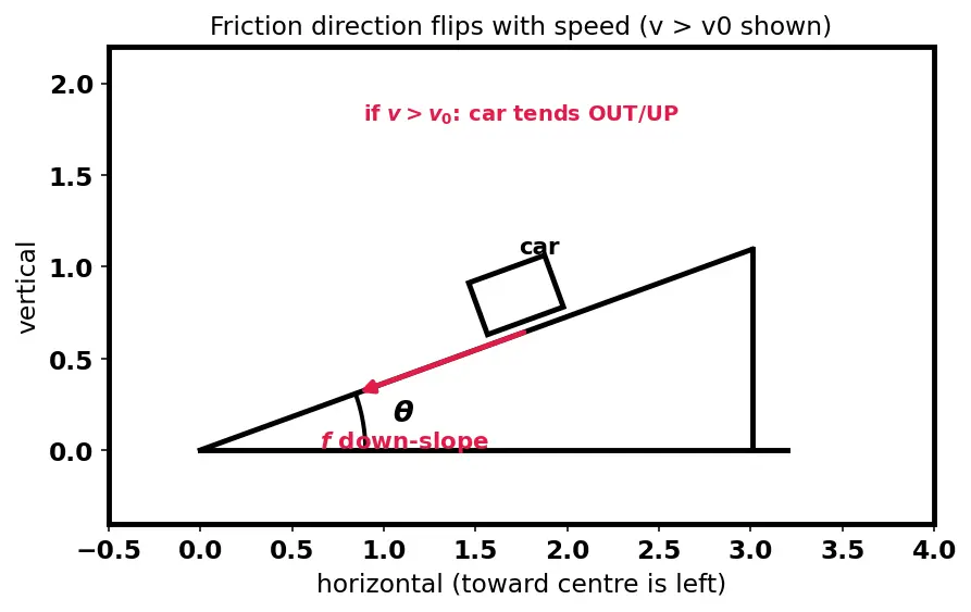 Figure — Banking of roads — derivation