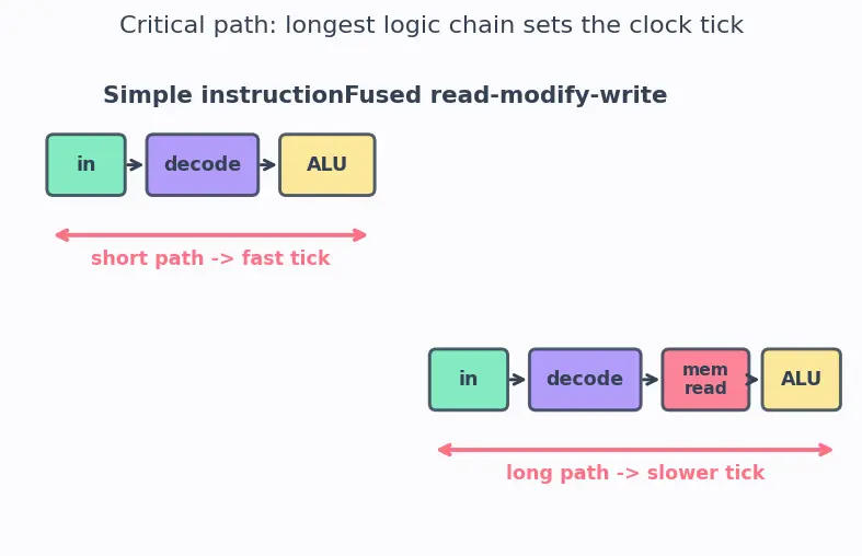 Figure — Load - store architecture model
