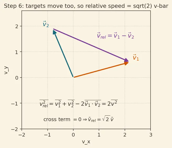 Figure — Mean free path, mean speed, RMS speed — derivations