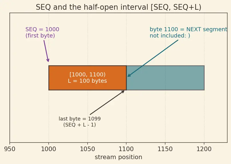 Figure — TCP reliability — seq - ack numbers, retransmission, cumulative ACK