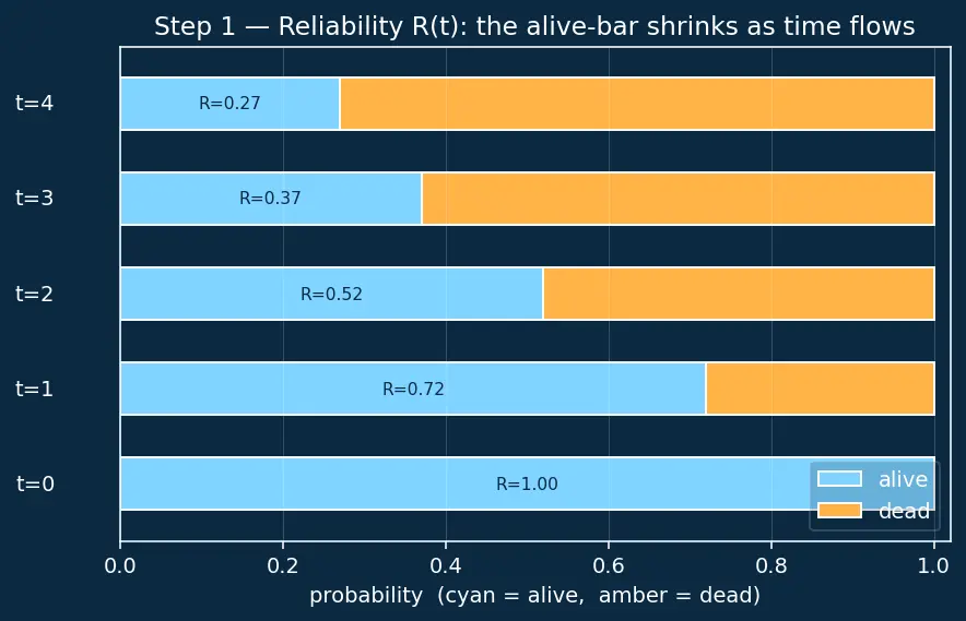 Figure — Fault tolerance — fail-safe vs fail-operational