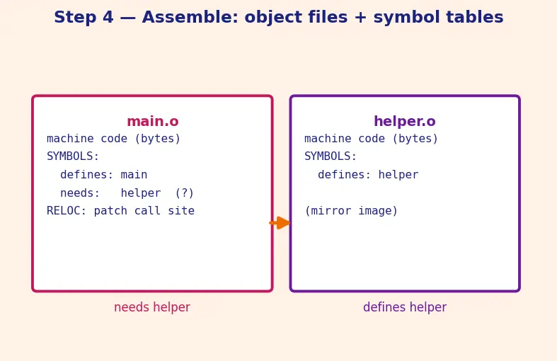 Figure — Compilation stages — preprocessing, compilation, assembly, linking