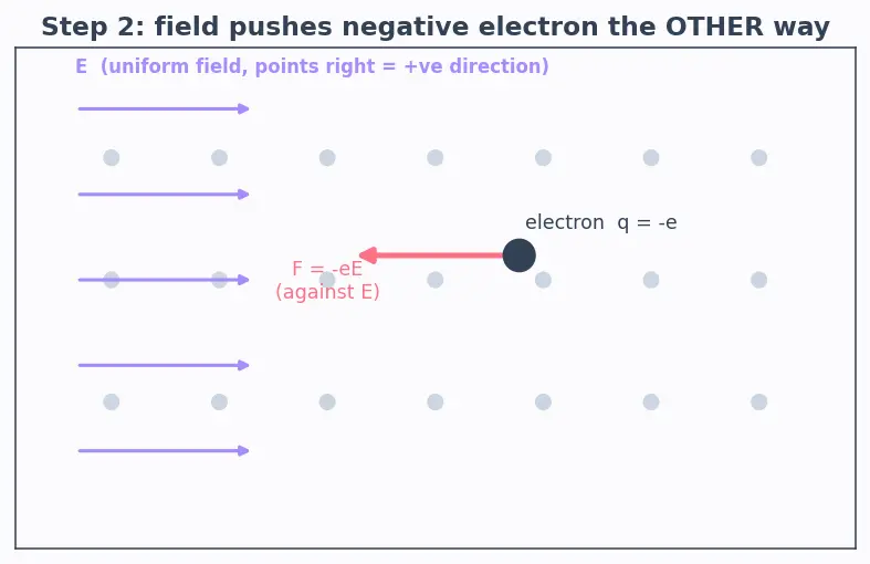 Figure — Drift velocity, mobility, conductivity
