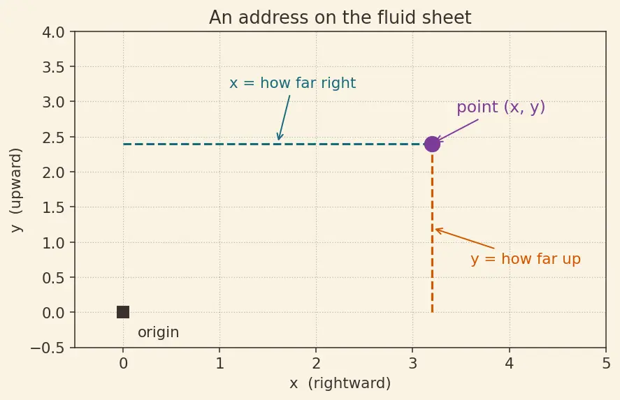 Figure — Stream function, velocity potential