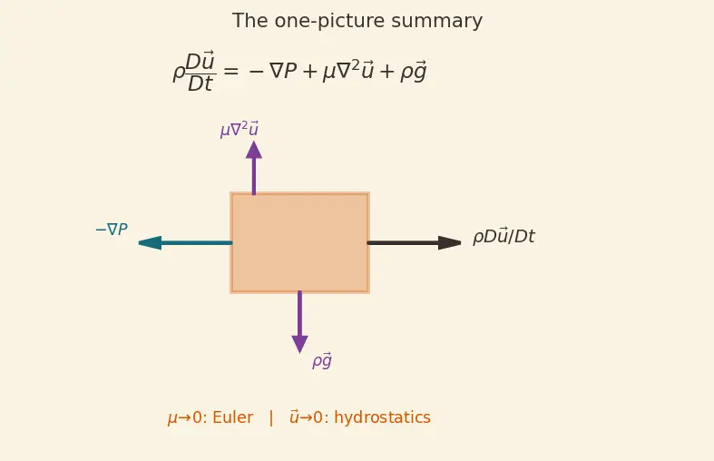 Figure — Navier-Stokes equations — derivation from Newton's second law for fluid